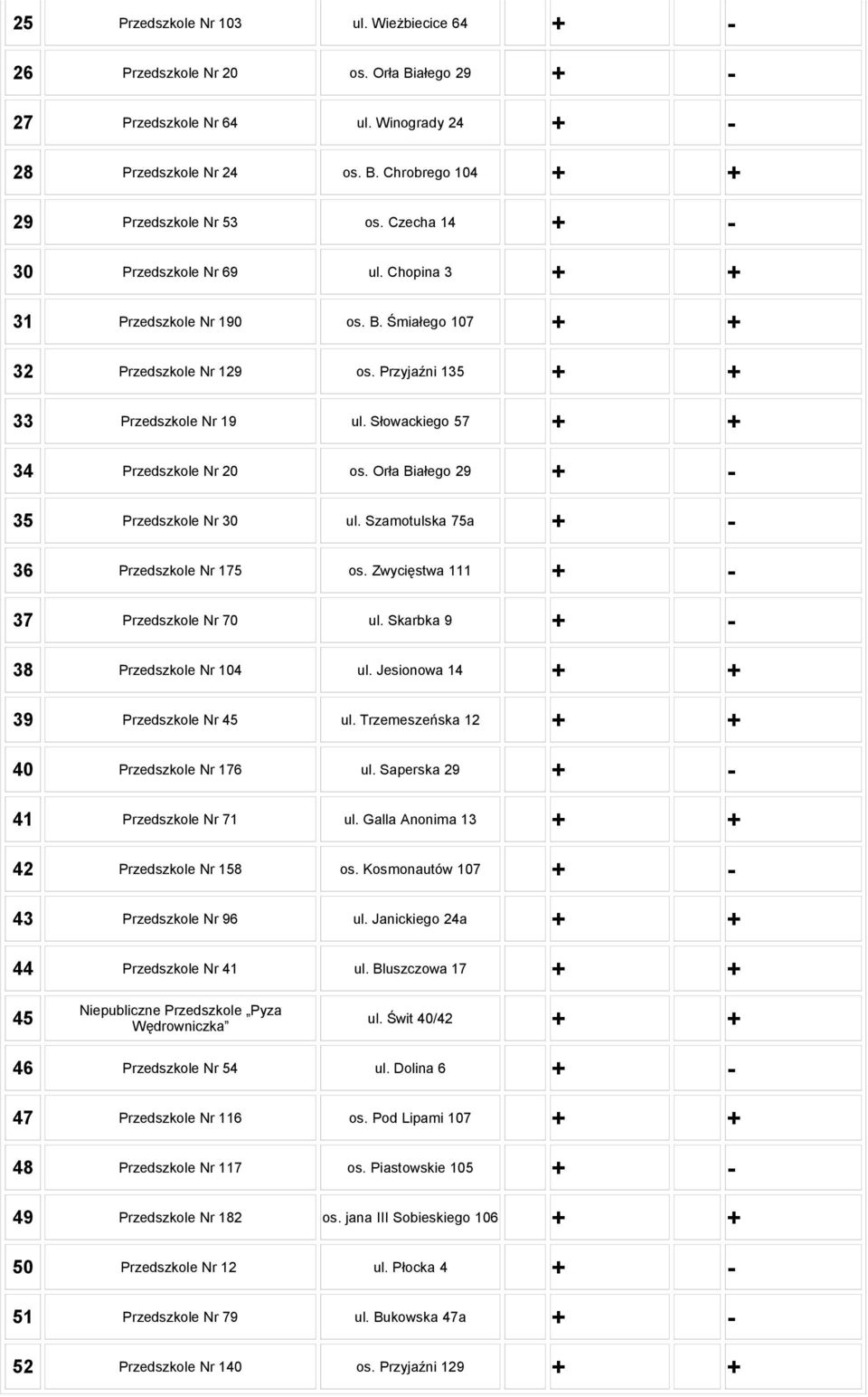 Szamotulska a + - Przedszkole Nr os. Zwycięstwa + - Przedszkole Nr ul. Skarbka + - Przedszkole Nr ul. Jesionowa + + Przedszkole Nr ul. Trzemeszeńska + + Przedszkole Nr ul.