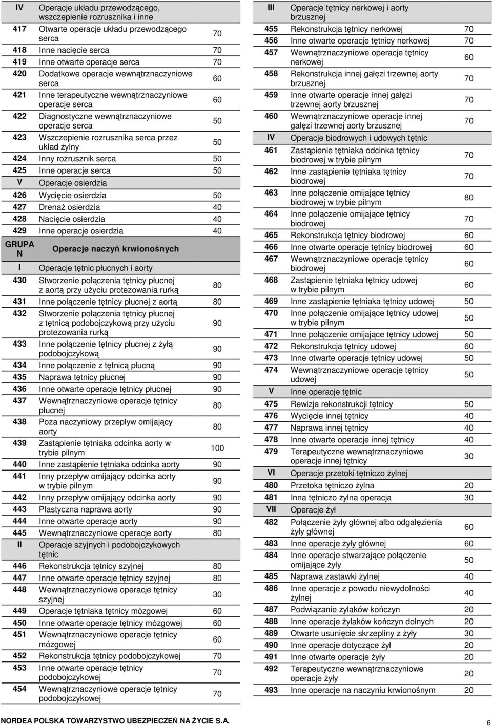 rozrusznik serca 425 nne operacje serca V Operacje osierdzia 426 Wycięcie osierdzia 427 Drenaż osierdzia 428 Nacięcie osierdzia 429 nne operacje osierdzia N Operacje naczyń krwionośnych Operacje