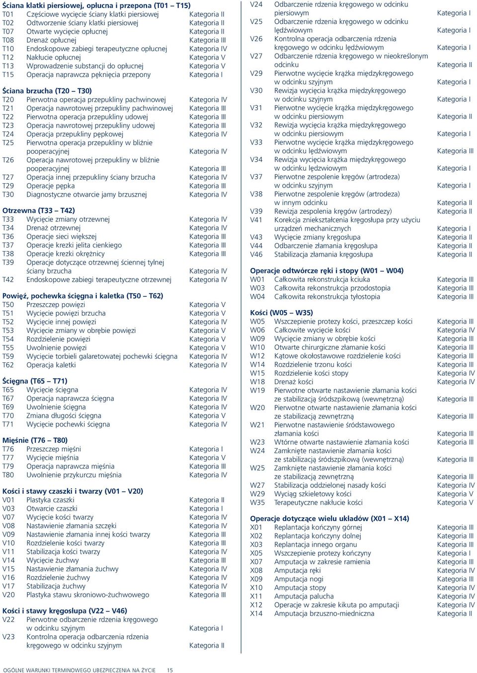 Ściana brzucha (T20 T30) T20 Pierwotna operacja przepukliny pachwinowej Kategoria IV T21 Operacja nawrotowej przepukliny pachwinowej Kategoria III T22 Pierwotna operacja przepukliny udowej T23