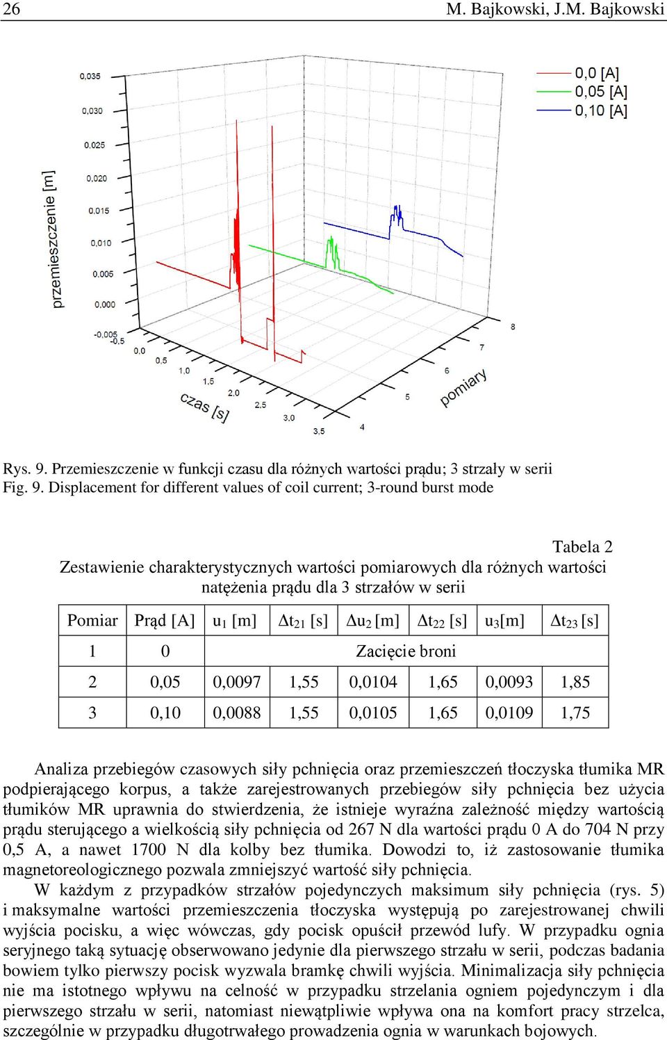 Displacement for different values of coil current; 3-round burst mode Tabela 2 Zestawienie charakterystycznych wartości pomiarowych dla różnych wartości natężenia prądu dla 3 strzałów w serii Pomiar