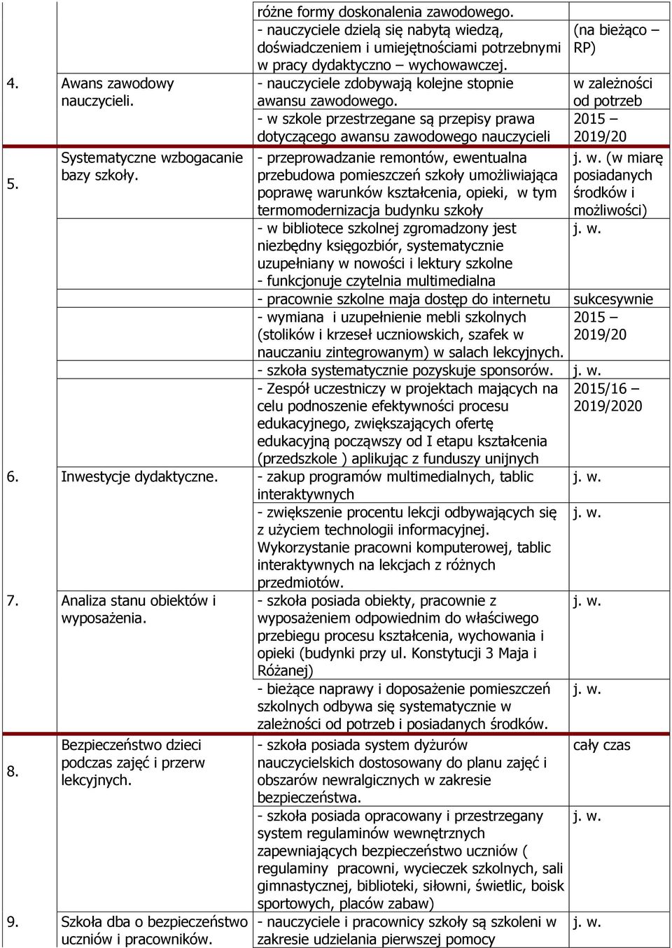 - w szkole przestrzegane są przepisy prawa dotyczącego awansu zawodowego nauczycieli - przeprowadzanie remontów, ewentualna przebudowa pomieszczeń szkoły umożliwiająca poprawę warunków kształcenia,