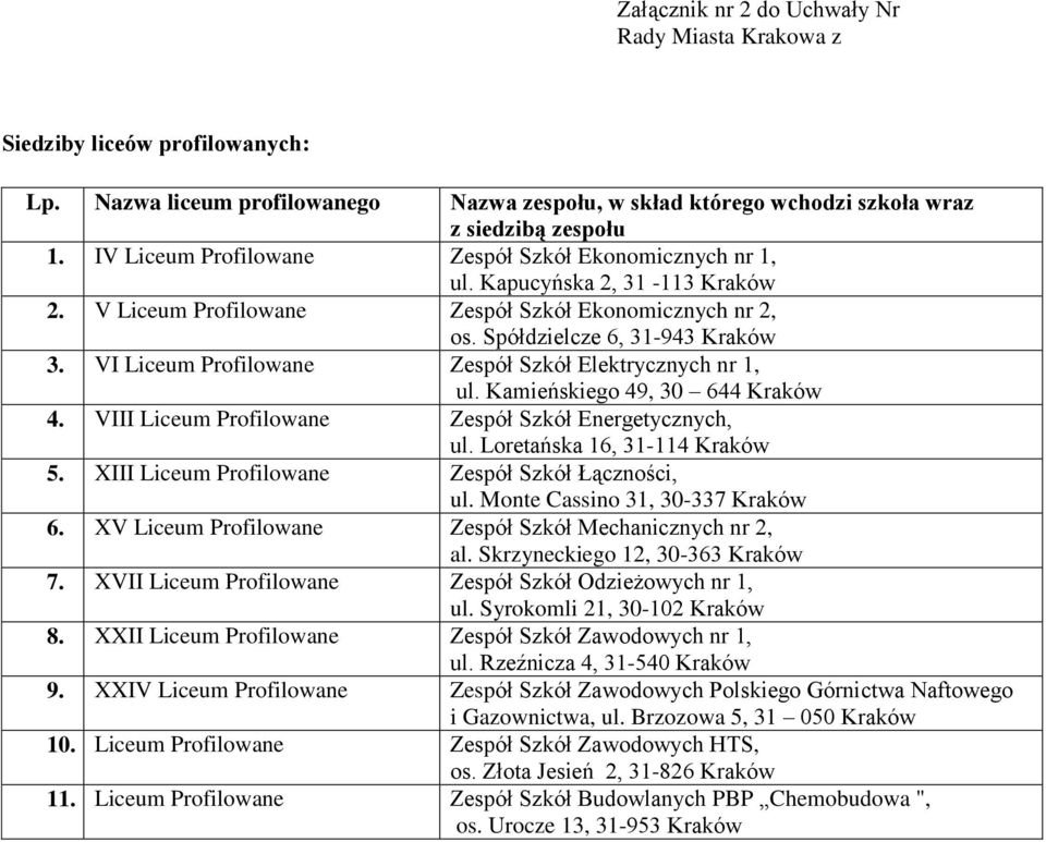 VI Liceum Profilowane Zespół Szkół Elektrycznych nr 1, ul. Kamieńskiego 49, 30 644 Kraków 4. VIII Liceum Profilowane Zespół Szkół Energetycznych, ul. Loretańska 16, 31-114 Kraków 5.