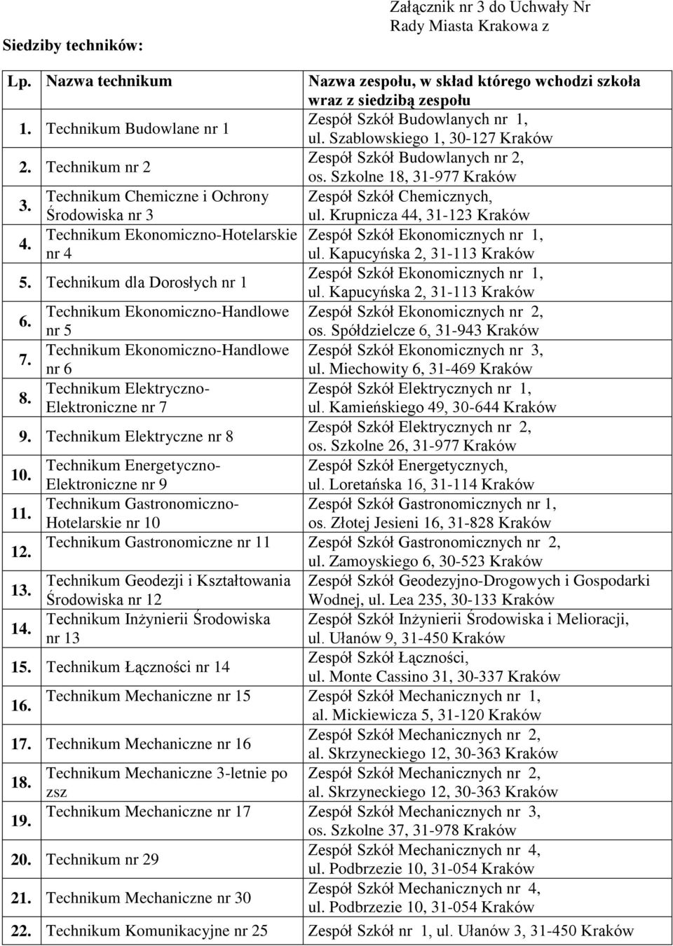 Technikum Chemiczne i Ochrony Zespół Szkół Chemicznych, Środowiska nr 3 ul. Krupnicza 44, 31-123 Kraków 4. Technikum Ekonomiczno-Hotelarskie Zespół Szkół Ekonomicznych nr 1, nr 4 ul.