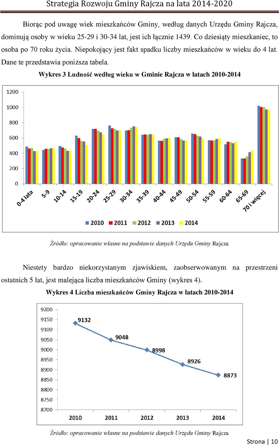 Wykres 3 Ludność według wieku w Gminie Rajcza w latach 2010-2014 Źródło: opracowanie własne na podstawie danych Urzędu Gminy Rajcza Niestety bardzo niekorzystanym zjawiskiem,