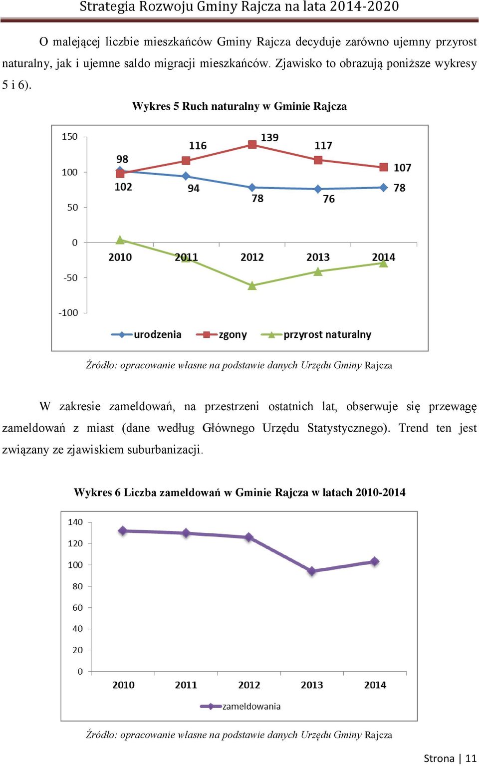 Wykres 5 Ruch naturalny w Gminie Rajcza Źródło: opracowanie własne na podstawie danych Urzędu Gminy Rajcza W zakresie zameldowań, na przestrzeni