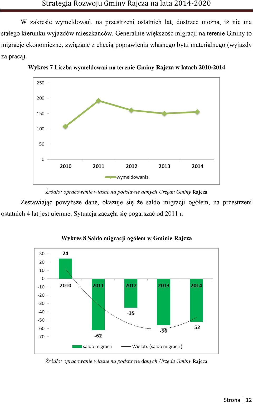 Wykres 7 Liczba wymeldowań na terenie Gminy Rajcza w latach 2010-2014 Źródło: opracowanie własne na podstawie danych Urzędu Gminy Rajcza Zestawiając powyższe dane,