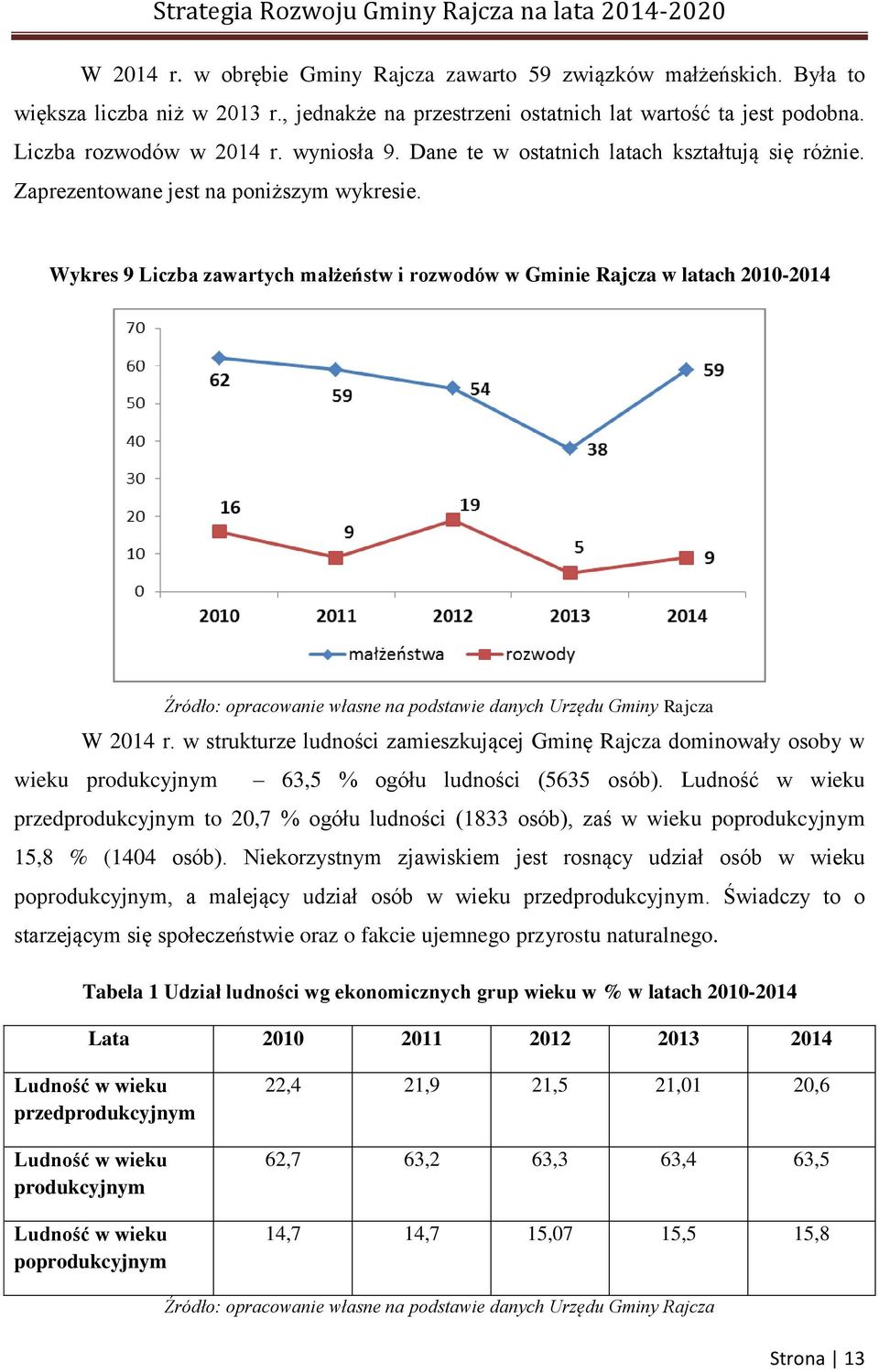 Wykres 9 Liczba zawartych małżeństw i rozwodów w Gminie Rajcza w latach 2010-2014 Źródło: opracowanie własne na podstawie danych Urzędu Gminy Rajcza W 2014 r.