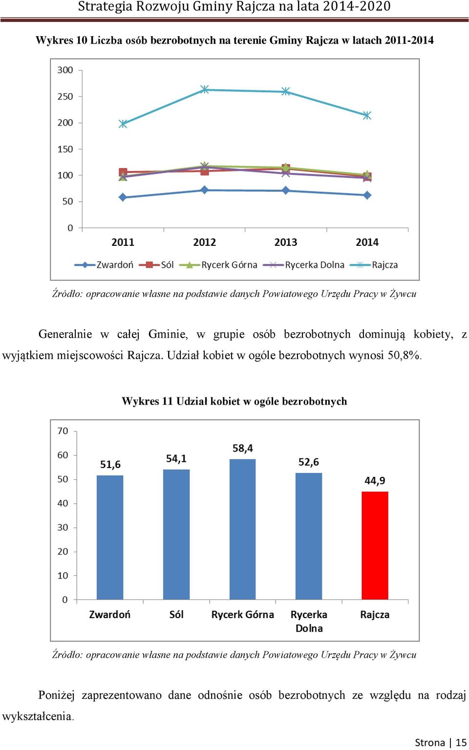 Rajcza. Udział kobiet w ogóle bezrobotnych wynosi 50,8%.