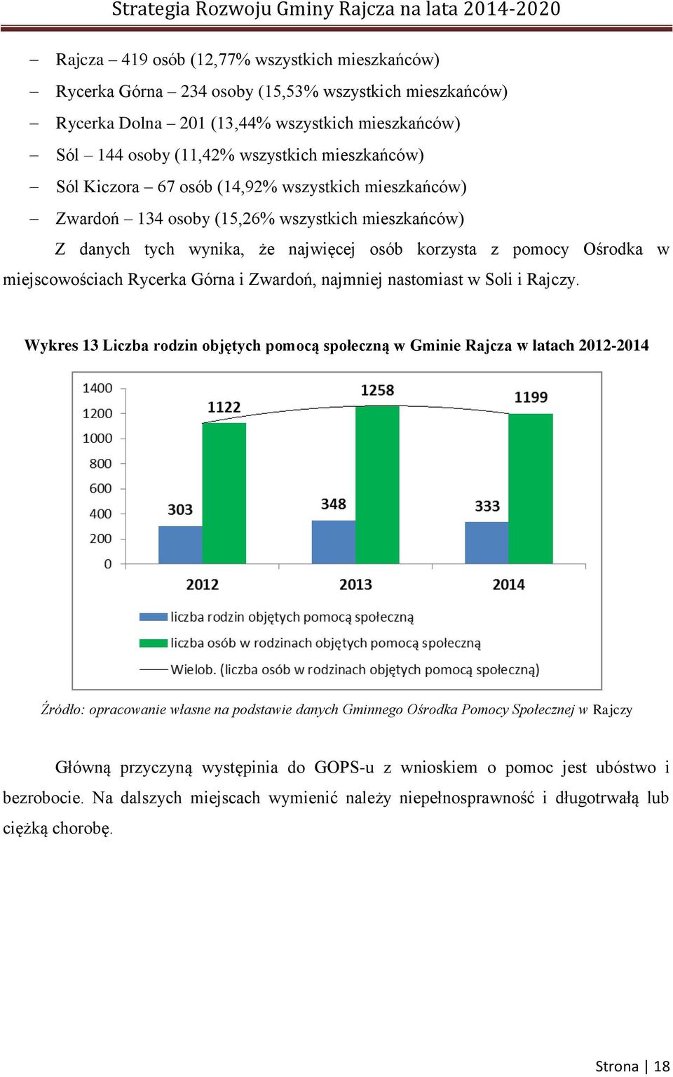 i Zwardoń, najmniej nastomiast w Soli i Rajczy.