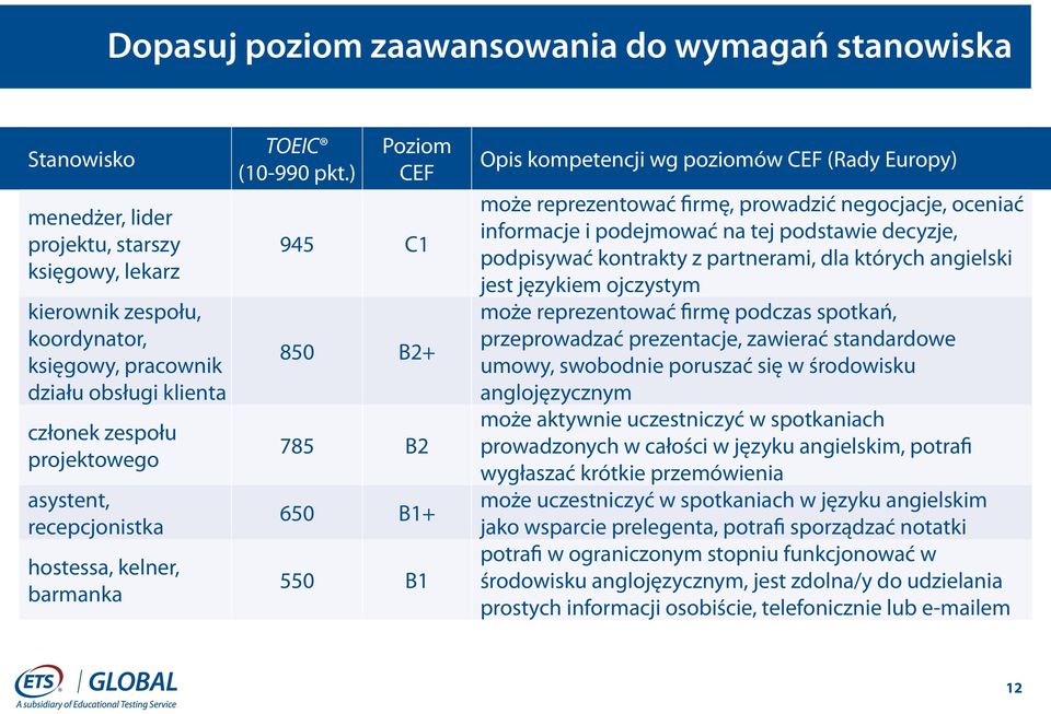 ) Poziom CEF 945 C1 850 B2+ 785 B2 650 B1+ 550 B1 Opis kompetencji wg poziomów CEF (Rady Europy) może reprezentować firmę, prowadzić negocjacje, oceniać informacje i podejmować na tej podstawie