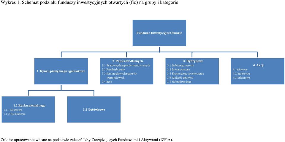 otwartych (fio) na grupy i kategorie Źródło: