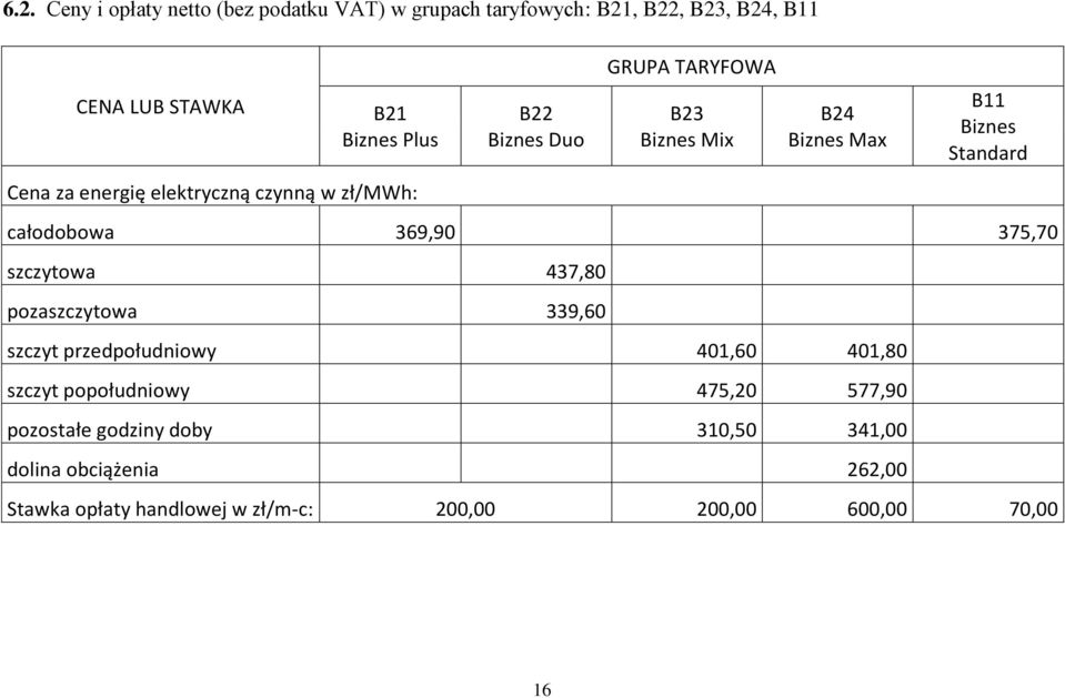 całodobowa 369,90 375,70 szczytowa 437,80 pozaszczytowa 339,60 szczyt przedpołudniowy 401,60 401,80 szczyt popołudniowy 475,20