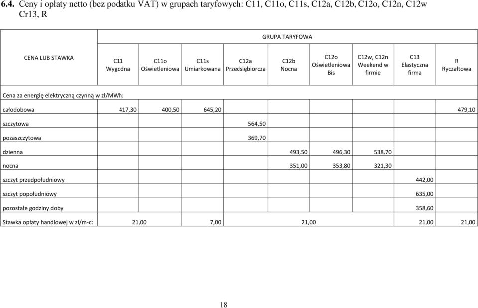 energię elektryczną czynną w zł/mwh: całodobowa 417,30 400,50 645,20 479,10 szczytowa 564,50 pozaszczytowa 369,70 dzienna 493,50 496,30 538,70 nocna 351,00
