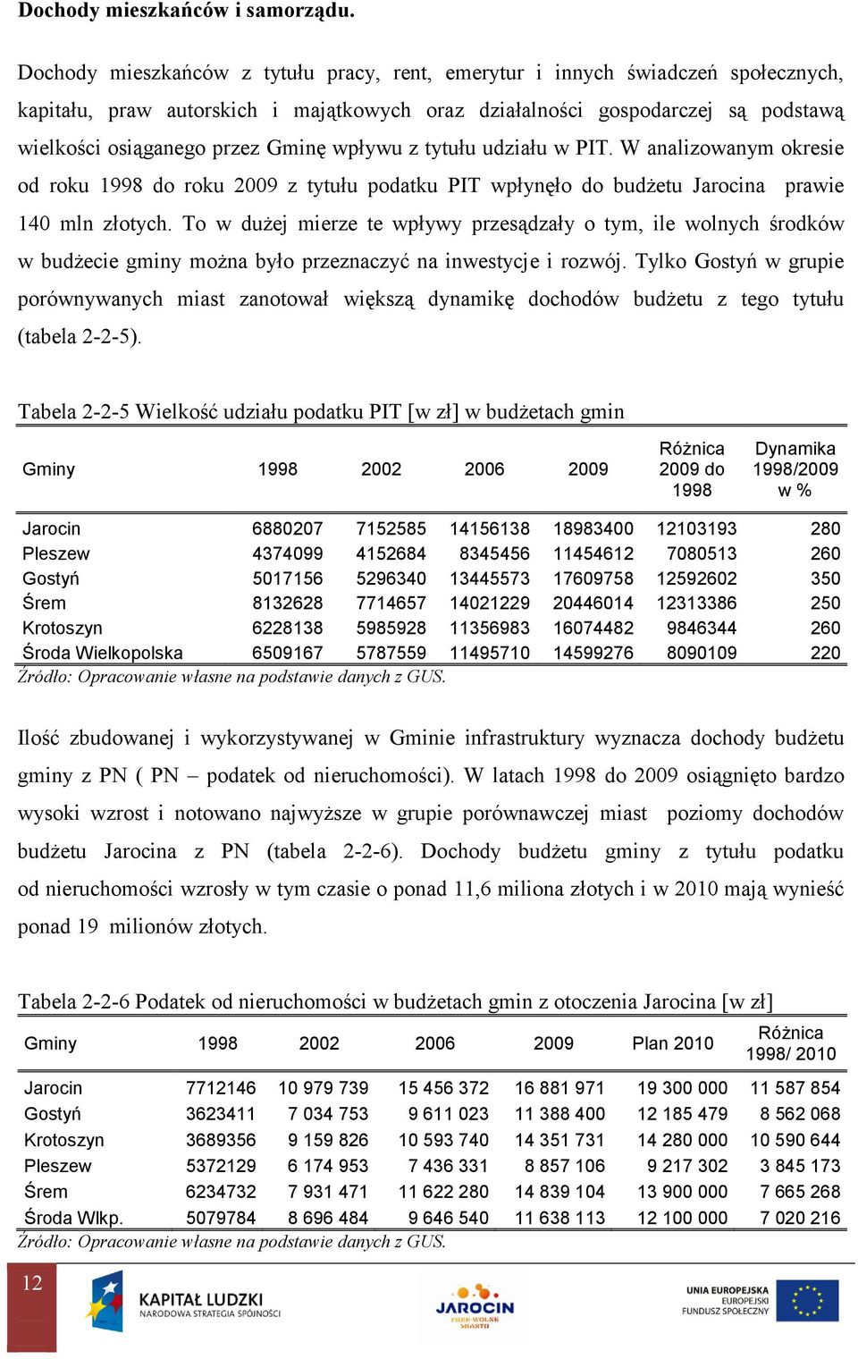 wpływu z tytułu udziału w PIT. W analizowanym okresie od roku 1998 do roku 2009 z tytułu podatku PIT wpłynęło do budżetu Jarocina prawie 140 mln złotych.