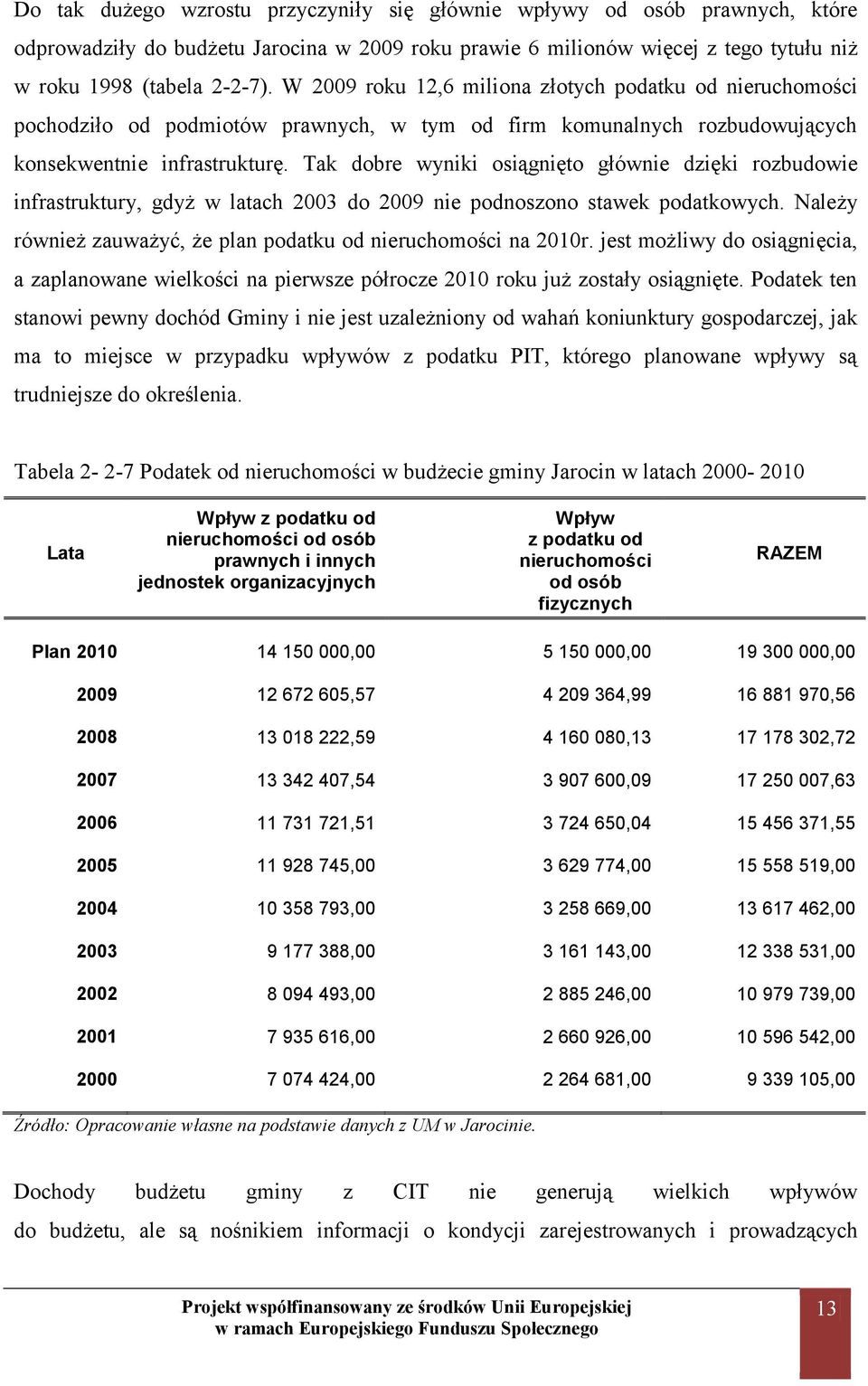 Tak dobre wyniki osiągnięto głównie dzięki rozbudowie infrastruktury, gdyż w latach 2003 do 2009 nie podnoszono stawek podatkowych. Należy również zauważyć, że plan podatku od nieruchomości na 2010r.