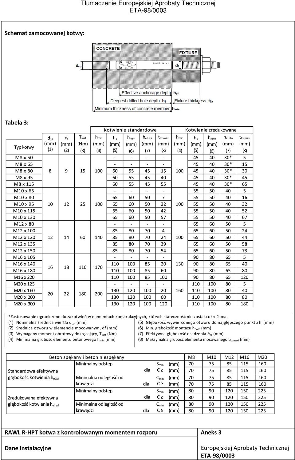 max (8) M8 x 50 - - - - 45 40 30* 5 M8 x 65 - - - - 45 40 30* 15 M8 x 80 8 9 15 100 60 55 45 15 100 45 40 30* 30 M8 x 95 60 55 45 40 45 40 30* 45 M8 x 115 60 55 45 55 45 40 30* 65 M10 x 65 - - - - 55