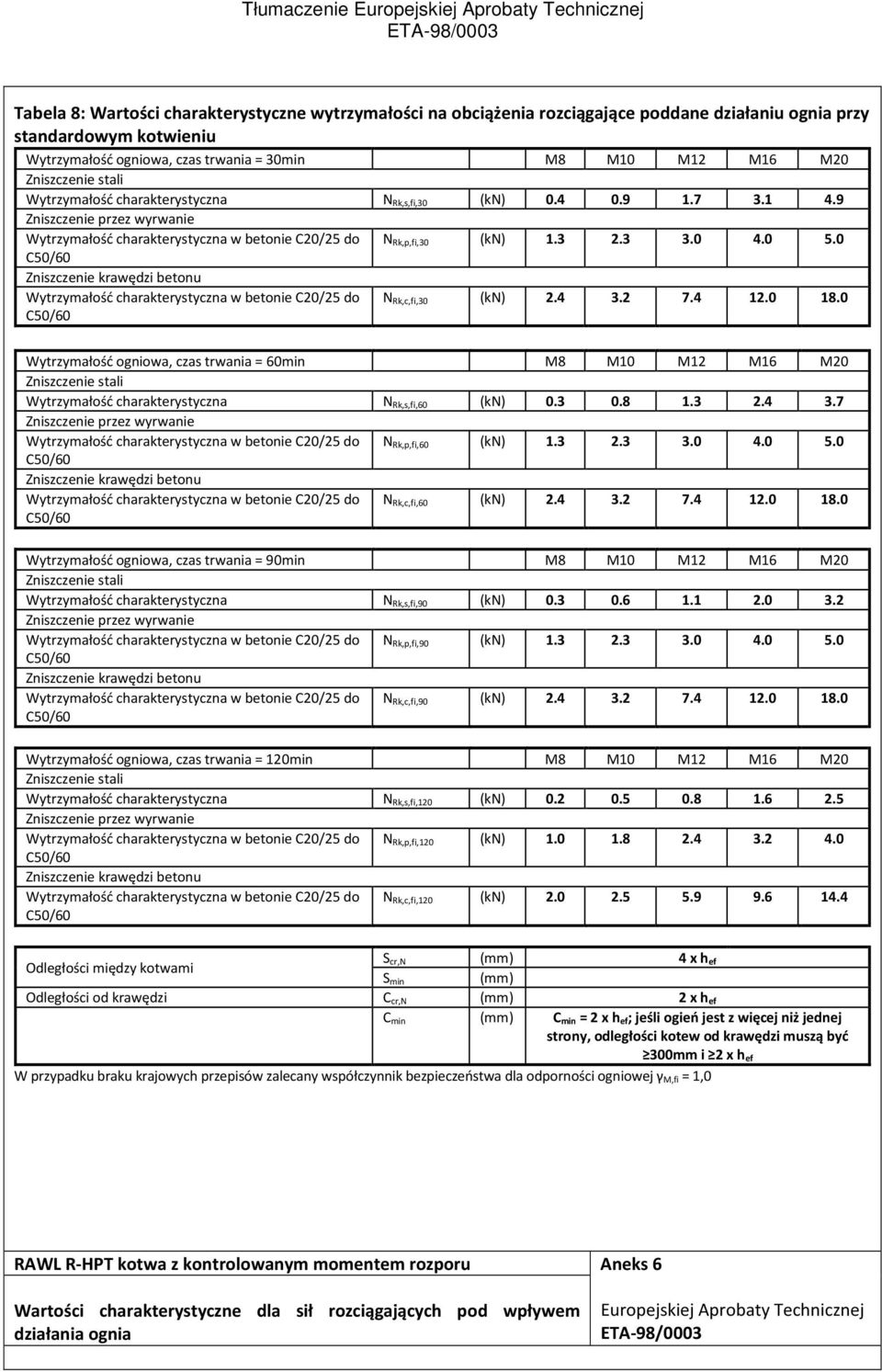 0 Wytrzymałość ogniowa, czas trwania = 60min M8 M10 M12 M16 M20 Wytrzymałość charakterystyczna N Rk,s,fi,60 (kn) 0.3 0.8 1.3 2.4 3.7 N Rk,p,fi,60 (kn) 1.3 2.3 3.0 4.0 5.0 N Rk,c,fi,60 (kn) 2.4 3.2 7.
