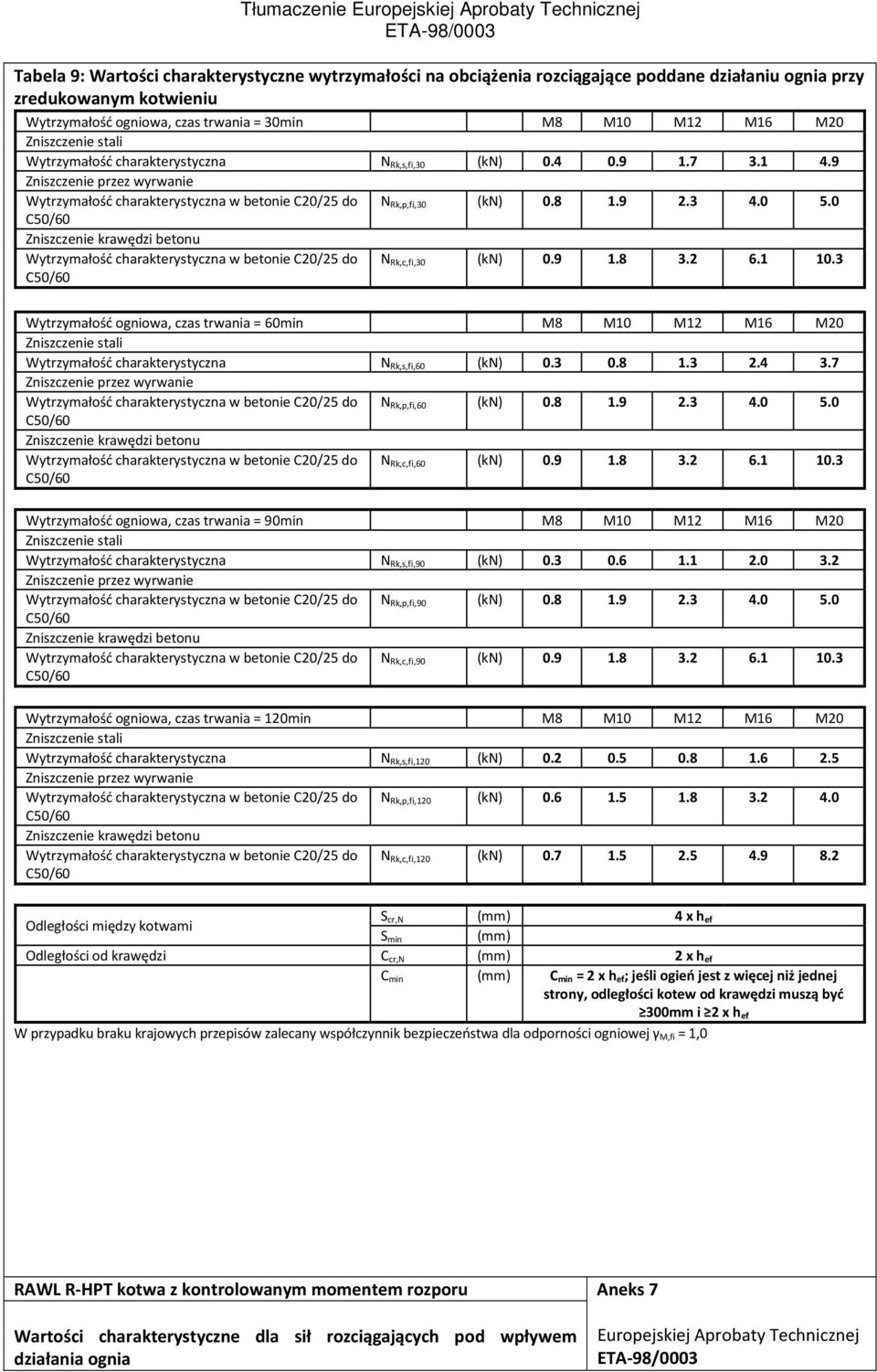 3 Wytrzymałość ogniowa, czas trwania = 60min M8 M10 M12 M16 M20 Wytrzymałość charakterystyczna N Rk,s,fi,60 (kn) 0.3 0.8 1.3 2.4 3.7 N Rk,p,fi,60 (kn) 0.8 1.9 2.3 4.0 5.0 N Rk,c,fi,60 (kn) 0.9 1.8 3.