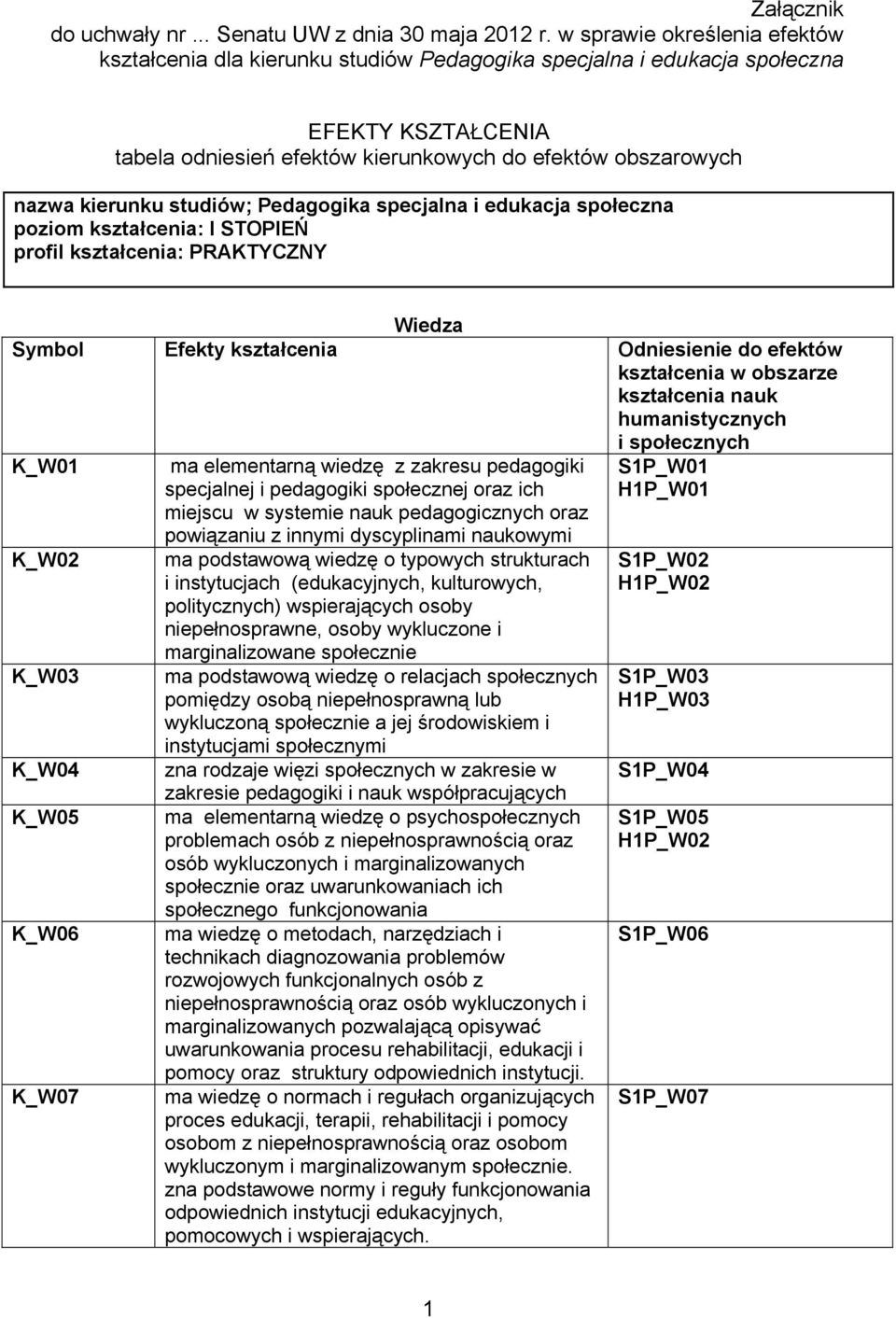 studiów; Pedagogika specjalna i edukacja społeczna poziom kształcenia: I STOPIEŃ profil kształcenia: PRAKTYCZNY Wiedza humanistycznych i społecznych K_W01 K_W02 K_W03 K_W04 K_W05 K_W06 K_W07 ma