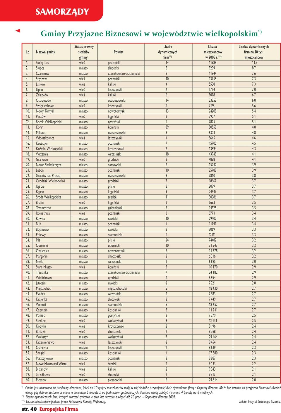 Stęszew wieś poznański 10 13755 7,3 5. Lisków wieś kaliski 4 5508 7,3 6. Lipno wieś leszczyński 4 5754 7,0 7. Żelazków wieś kaliski 6 9018 6,7 8. Ostrzeszów miasto ostrzeszowski 14 23352 6,0 9.