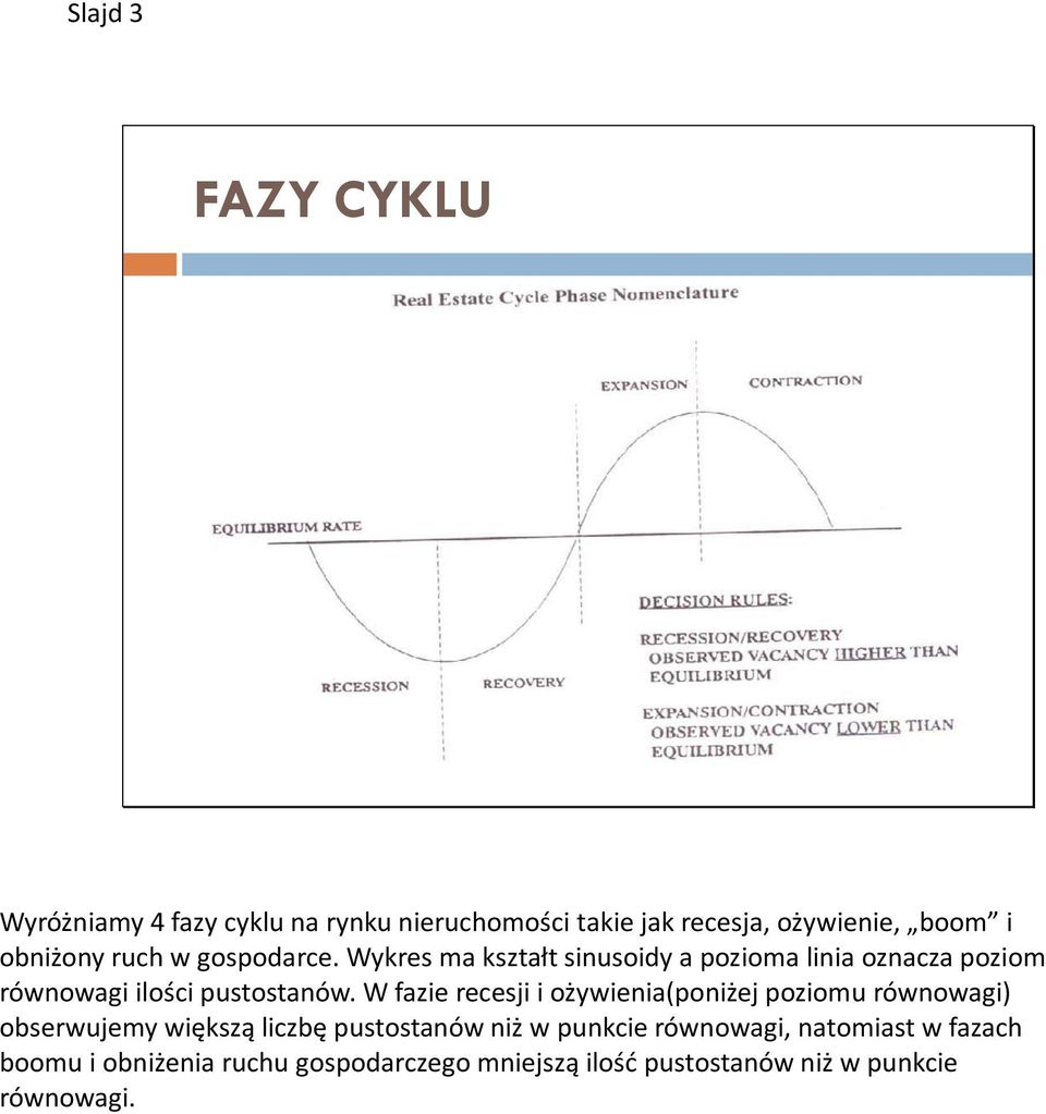 W fazie recesji i ożywienia(poniżej poziomu równowagi) obserwujemy większą liczbę pustostanów niż w punkcie