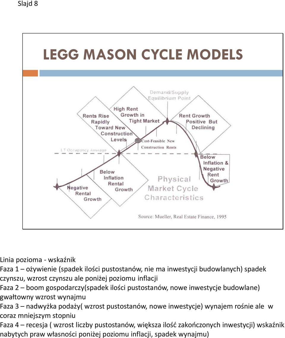 gwałtowny wzrost wynajmu Faza 3 nadwyżka podaży( wzrost pustostanów, nowe inwestycje) wynajem rośnie ale w coraz mniejszym stopniu Faza 4