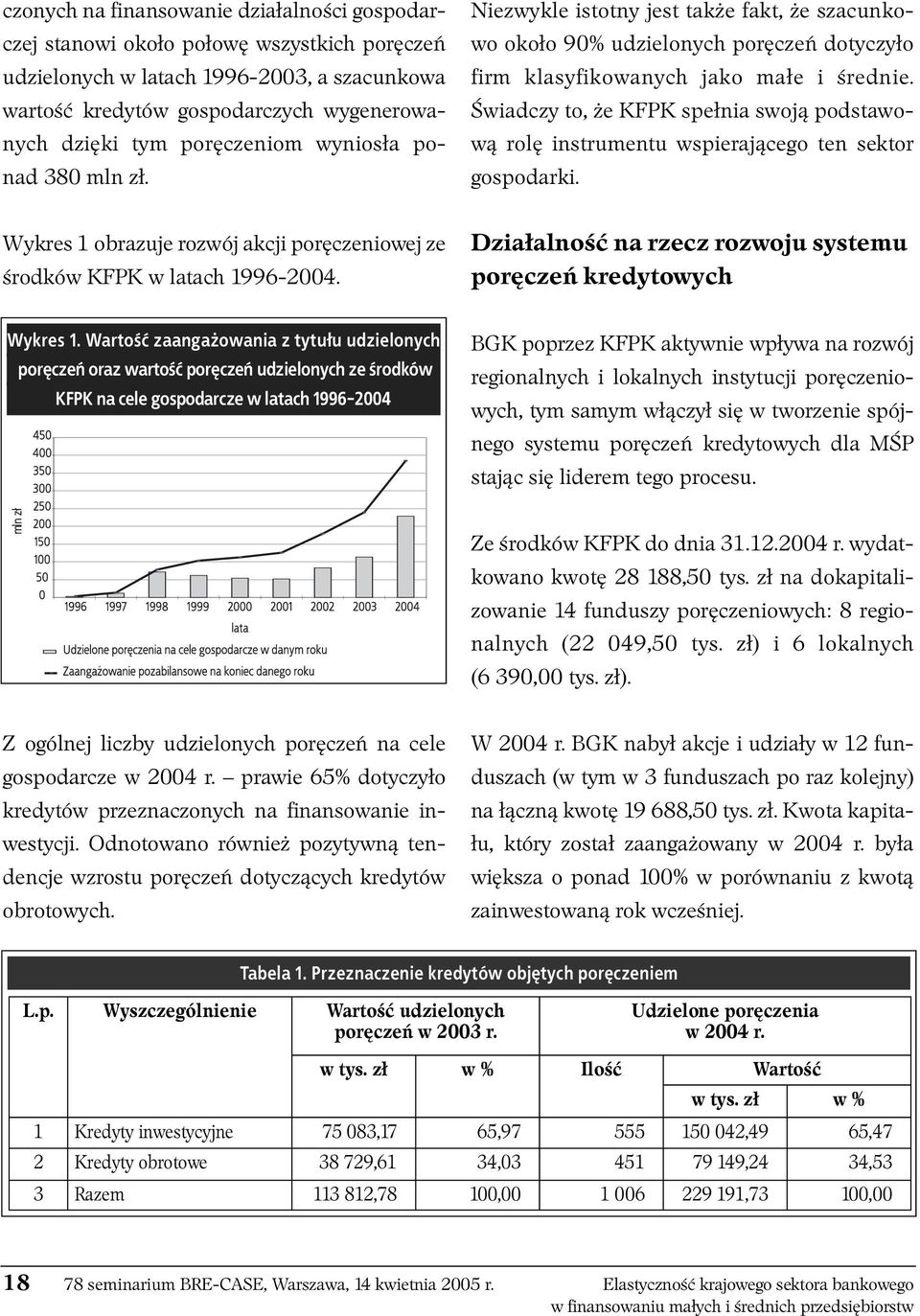 Świadczy to, że KFPK spełnia swoją podstawową rolę instrumentu wspierającego ten sektor gospodarki. Wykres 1 obrazuje rozwój akcji poręczeniowej ze środków KFPK w latach 1996-2004.