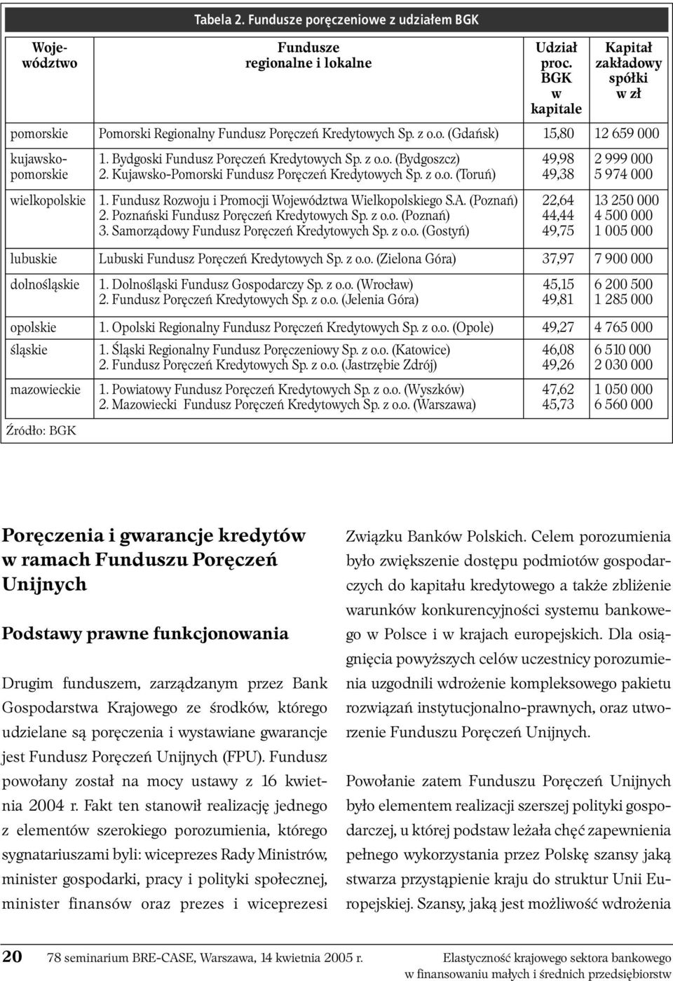 Fundusz Rozwoju i Promocji Województwa Wielkopolskiego S.A. (Poznań) 2. Poznański Fundusz Poręczeń Kredytowych Sp. z o.o. (Poznań) 3. Samorządowy Fundusz Poręczeń Kredytowych Sp. z o.o. (Gostyń) 49,98 49,38 22,64 44,44 49,75 2 999 000 5 974 000 13 250 000 4 500 000 1 005 000 lubuskie Lubuski Fundusz Poręczeń Kredytowych Sp.