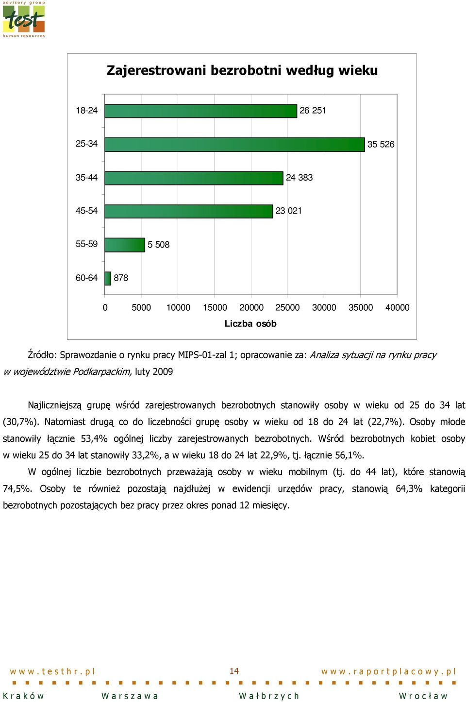 25 do 34 lat (30,7%). Natomiast drugą co do liczebności grupę osoby w wieku od 18 do 24 lat (22,7%). Osoby młode stanowiły łącznie 53,4% ogólnej liczby zarejestrowanych bezrobotnych.