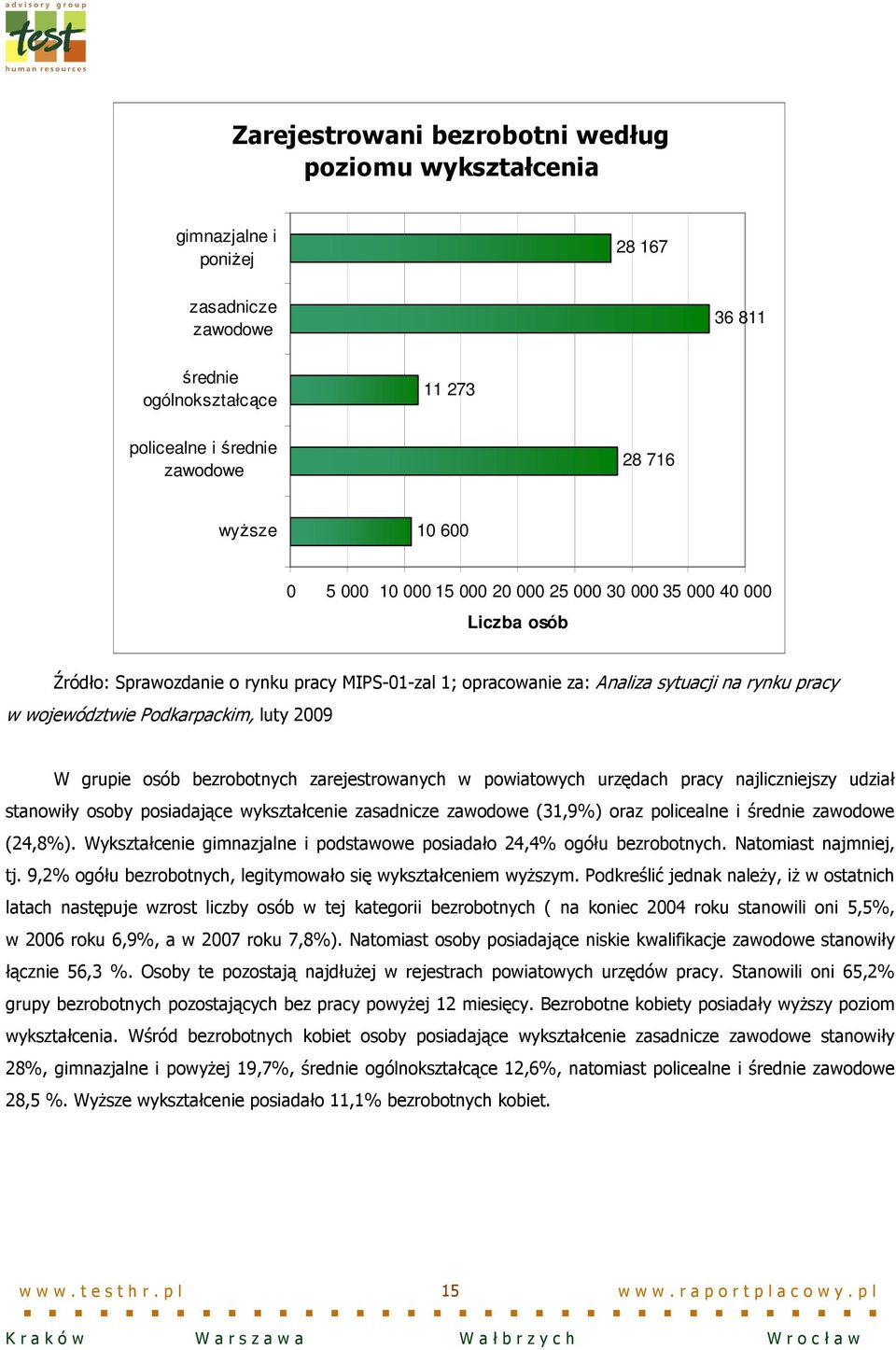 2009 W grupie osób bezrobotnych zarejestrowanych w powiatowych urzędach pracy najliczniejszy udział stanowiły osoby posiadające wykształcenie zasadnicze zawodowe (31,9%) oraz policealne i średnie