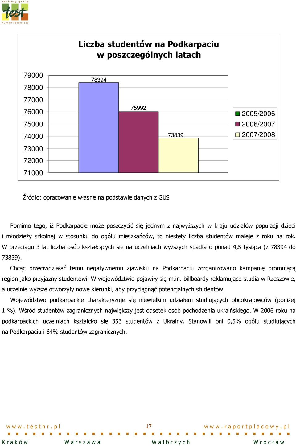 maleje z roku na rok. W przeciągu 3 lat liczba osób kształcących się na uczelniach wyŝszych spadła o ponad 4,5 tysiąca (z 78394 do 73839).