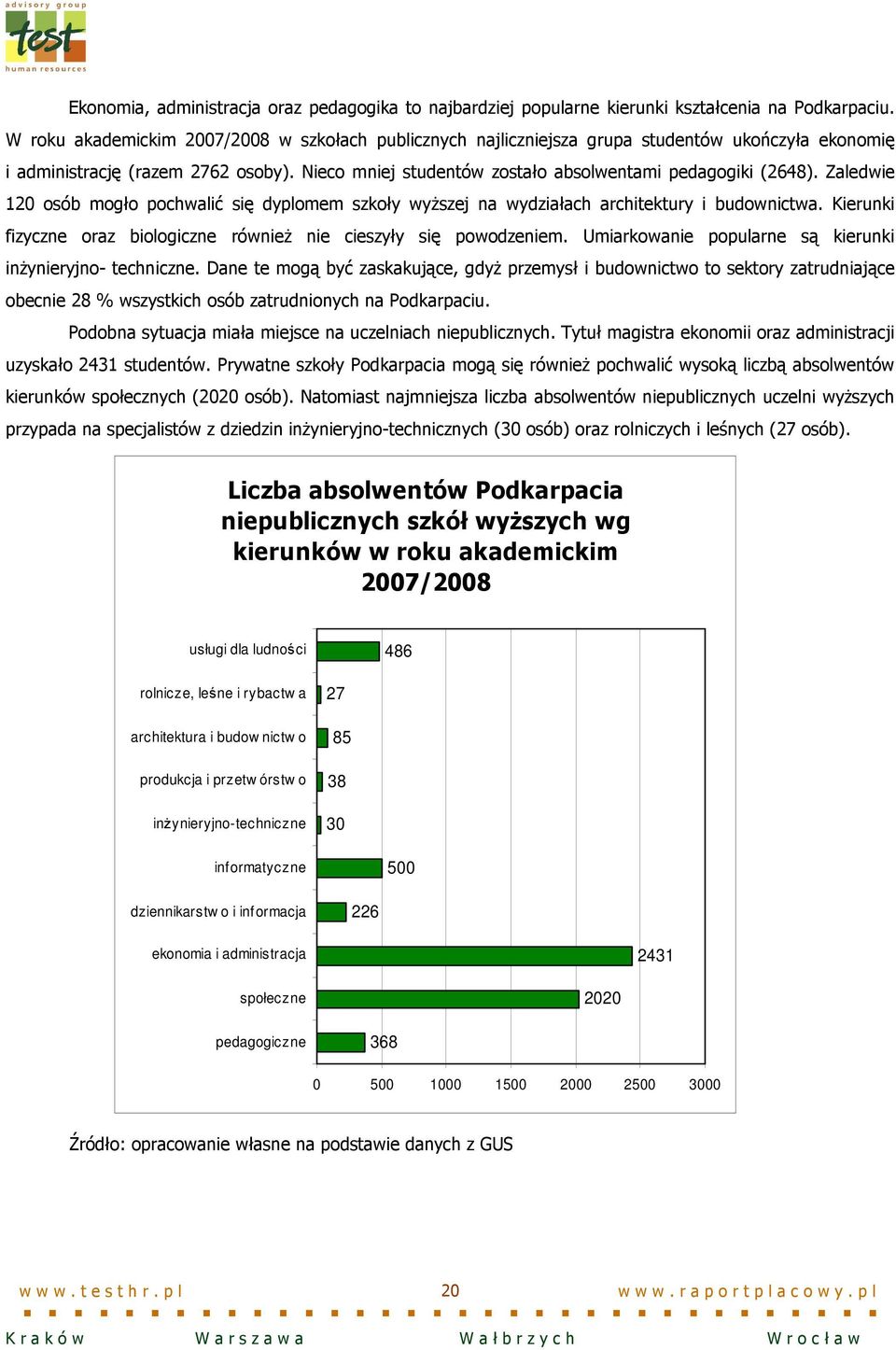 Zaledwie 120 osób mogło pochwalić się dyplomem szkoły wyŝszej na wydziałach architektury i budownictwa. Kierunki fizyczne oraz biologiczne równieŝ nie cieszyły się powodzeniem.