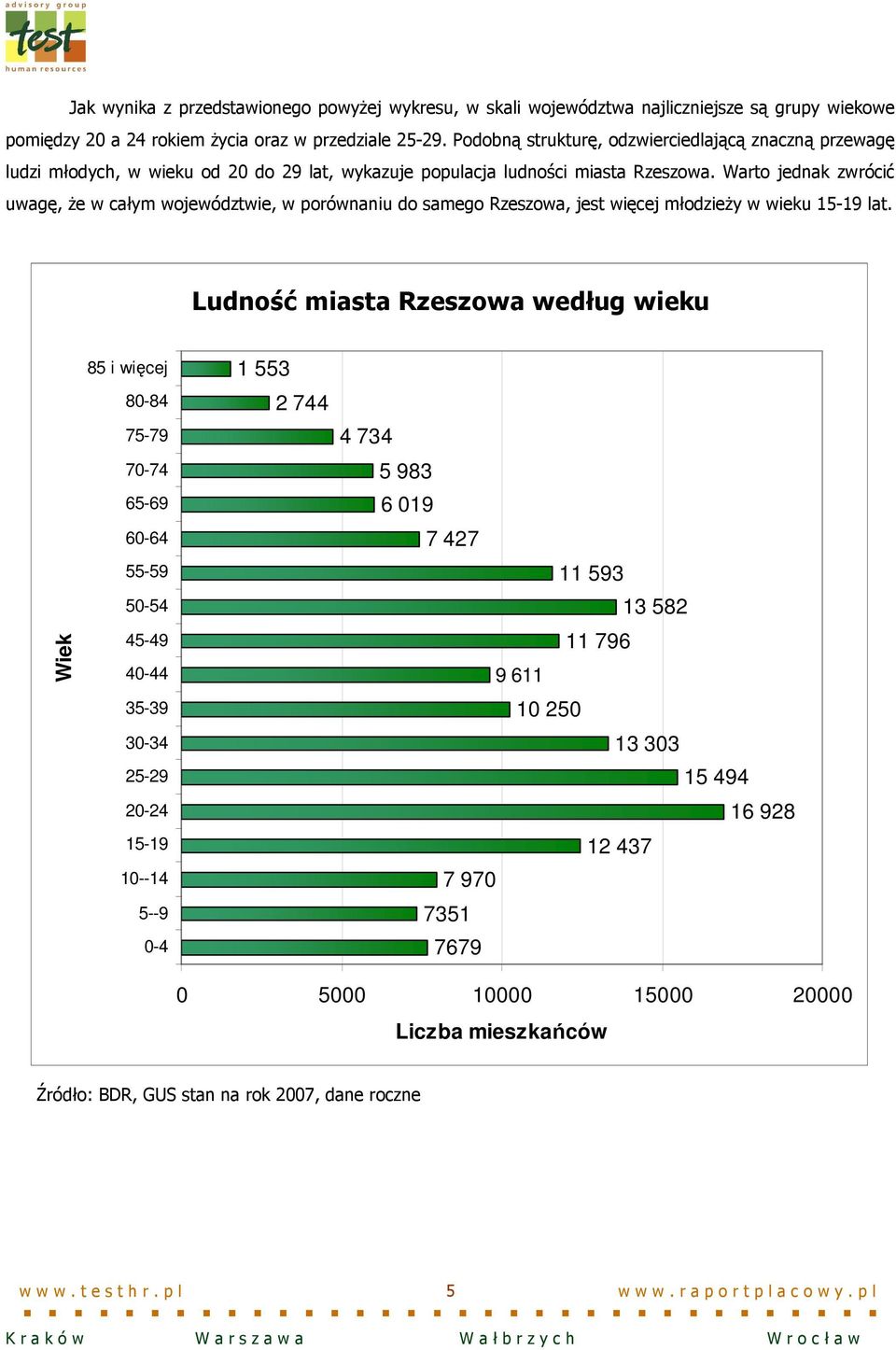 Warto jednak zwrócić uwagę, Ŝe w całym województwie, w porównaniu do samego Rzeszowa, jest więcej młodzieŝy w wieku 15-19 lat.