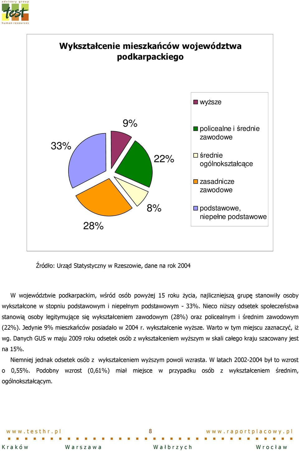 podstawowym - 33%. Nieco niŝszy odsetek społeczeństwa stanowią osoby legitymujące się wykształceniem zawodowym (28%) oraz policealnym i średnim zawodowym (22%).