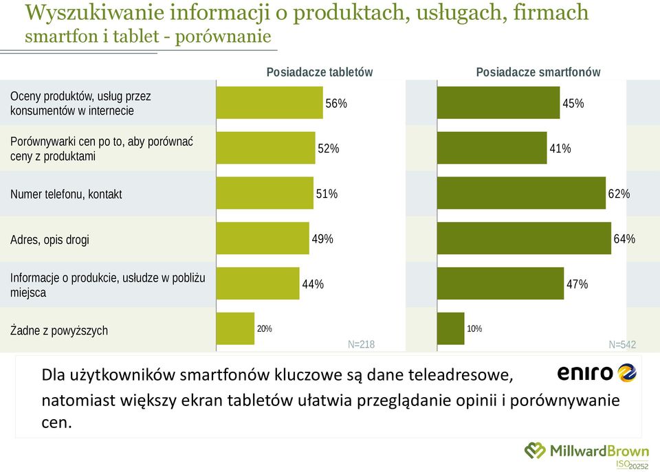 Adres, opis drogi Informacje o produkcie, usłudze w pobliżu miejsca Żadne z powyższych Posiadacze smartfonów 64% 44% 47% 20% 10% N=218