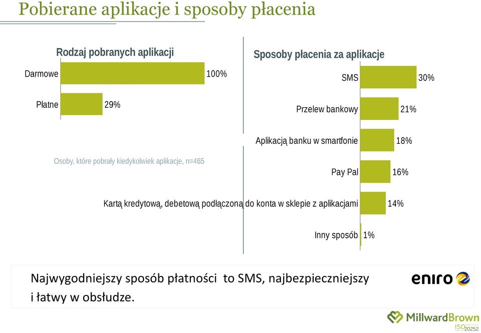 kiedykolwiek aplikacje, n=465 Pay Pal Kartą kredytową, debetową podłączoną do konta w sklepie z