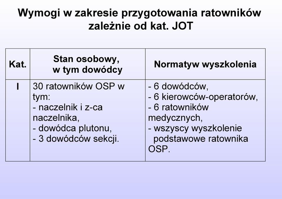 naczelnika, - dowódca plutonu, - 3 dowódców sekcji.