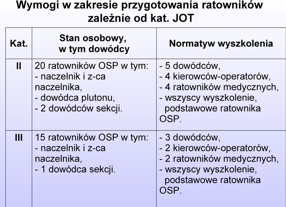 15 ratowników OSP w tym: - naczelnik i z-ca naczelnika, - 1 dowódca sekcji.