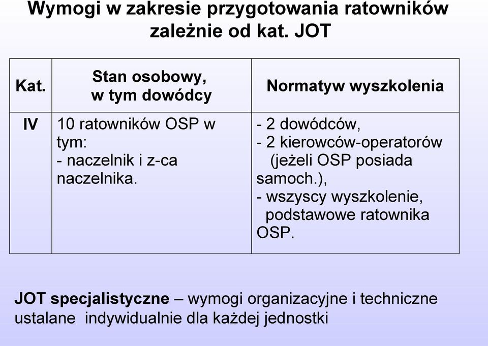 Normatyw wyszkolenia - 2 dowódców, - 2 kierowców-operatorów (jeżeli OSP posiada samoch.