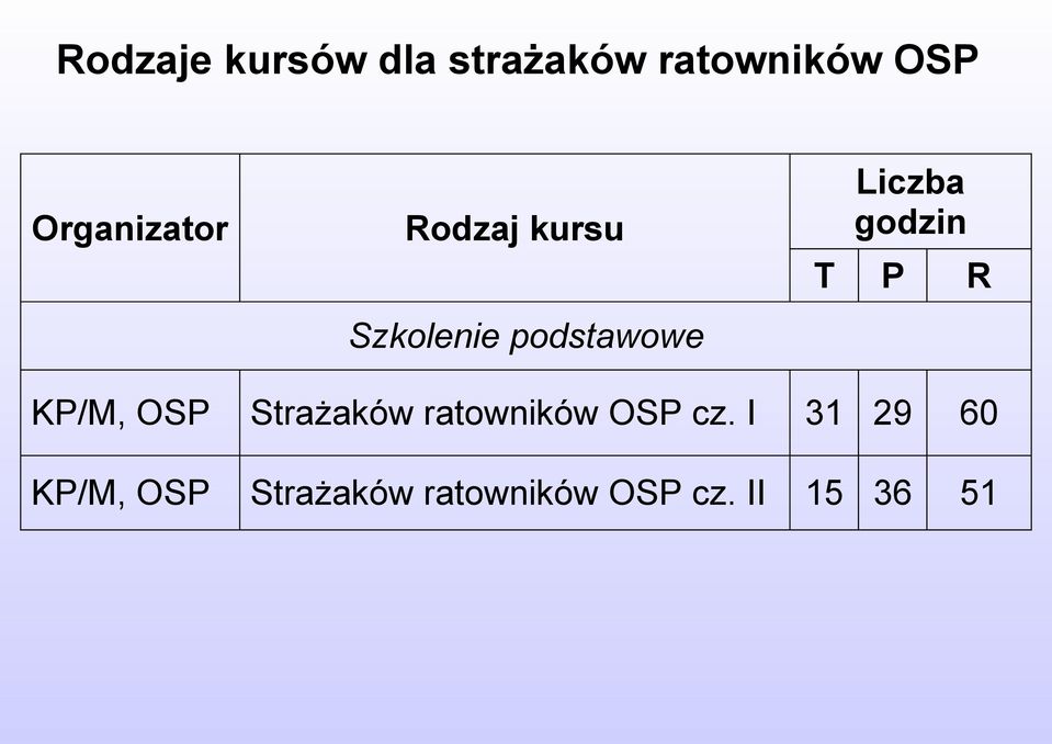 godzin T P R KP/M, OSP Strażaków ratowników OSP cz.