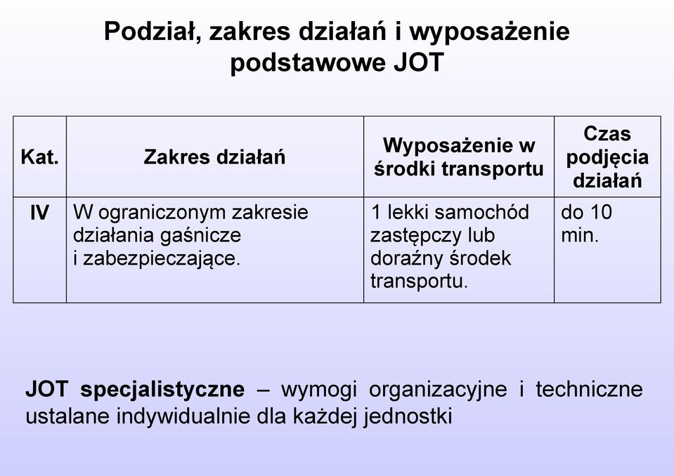 zakresie działania gaśnicze i zabezpieczające.