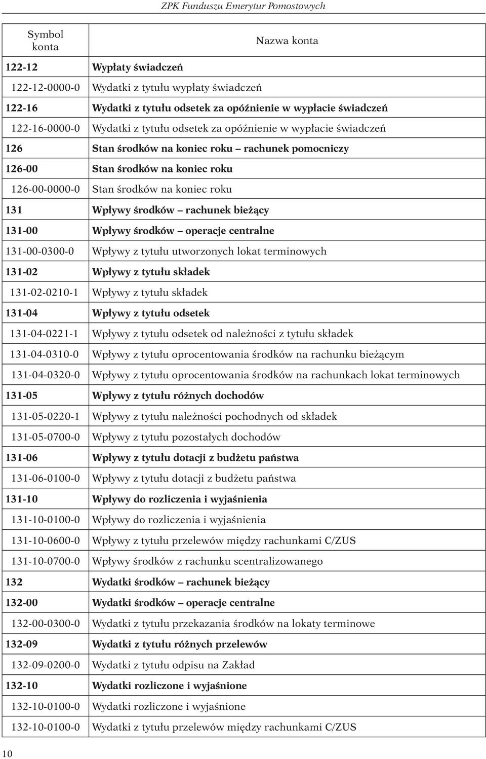 roku 131 Wpływy środków rachunek bieżący 131-00 Wpływy środków operacje centralne 131-00-0300-0 Wpływy z tytułu utworzonych lokat terminowych 131-02 Wpływy z tytułu składek 131-02-0210-1 Wpływy z