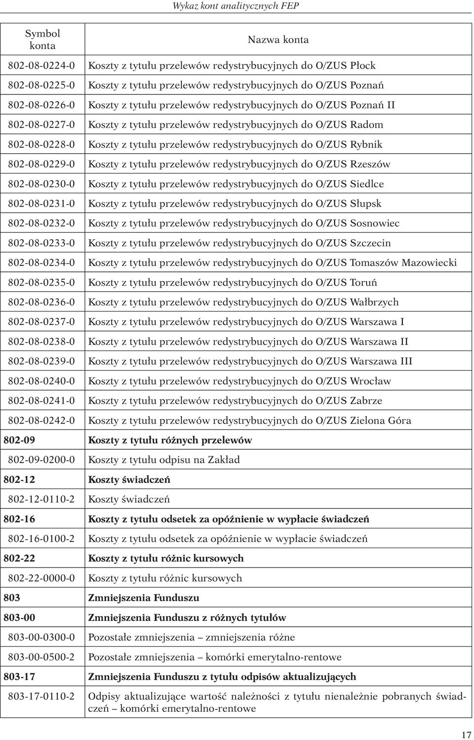 redystrybucyjnych do O/ZUS Rybnik 802-08-0229-0 Koszty z tytułu przelewów redystrybucyjnych do O/ZUS Rzeszów 802-08-0230-0 Koszty z tytułu przelewów redystrybucyjnych do O/ZUS Siedlce 802-08-0231-0