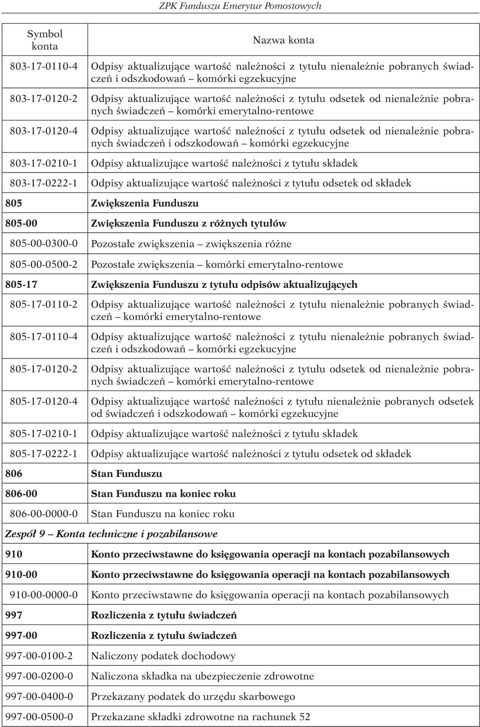 odsetek od nienależnie pobranych świadczeń i odszkodowań komórki egzekucyjne 803-17-0210-1 Odpisy aktualizujące wartość należności z tytułu składek 803-17-0222-1 Odpisy aktualizujące wartość