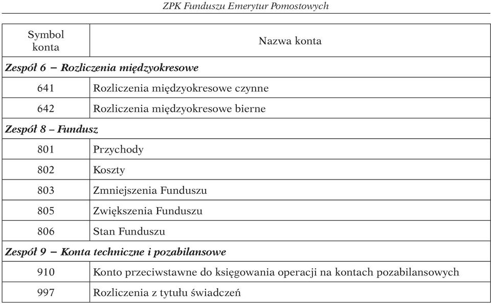 802 Koszty 803 Zmniejszenia Funduszu 805 Zwiększenia Funduszu 806 Stan Funduszu Zespół 9 Konta