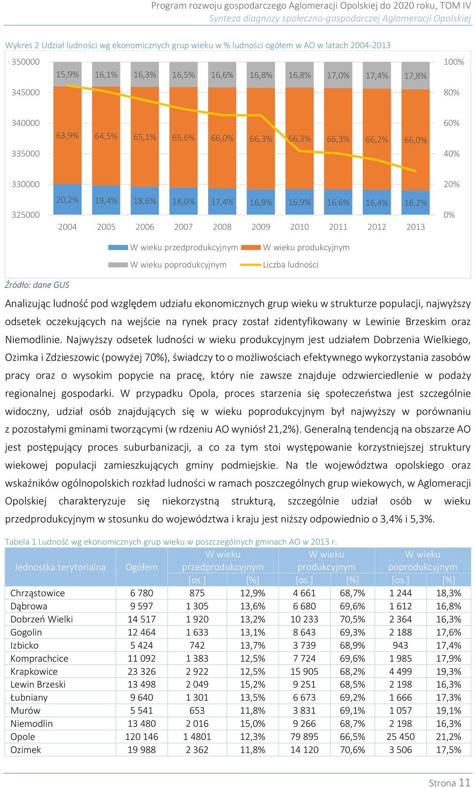 16,2% 2004 2005 2006 2007 2008 2009 2010 2011 2012 2013 20% 0% W wieku przedprodukcyjnym W wieku poprodukcyjnym W wieku produkcyjnym Liczba ludności Źródło: dane GUS Analizując ludność pod względem