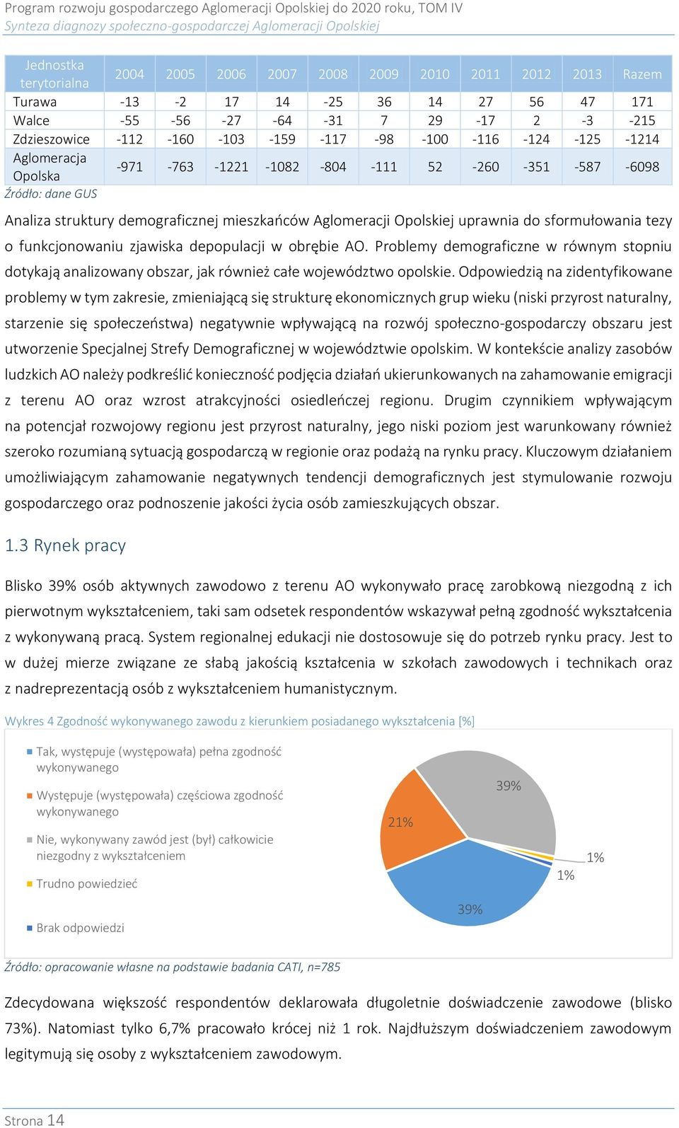 demograficznej mieszkańców Aglomeracji Opolskiej uprawnia do sformułowania tezy o funkcjonowaniu zjawiska depopulacji w obrębie AO.