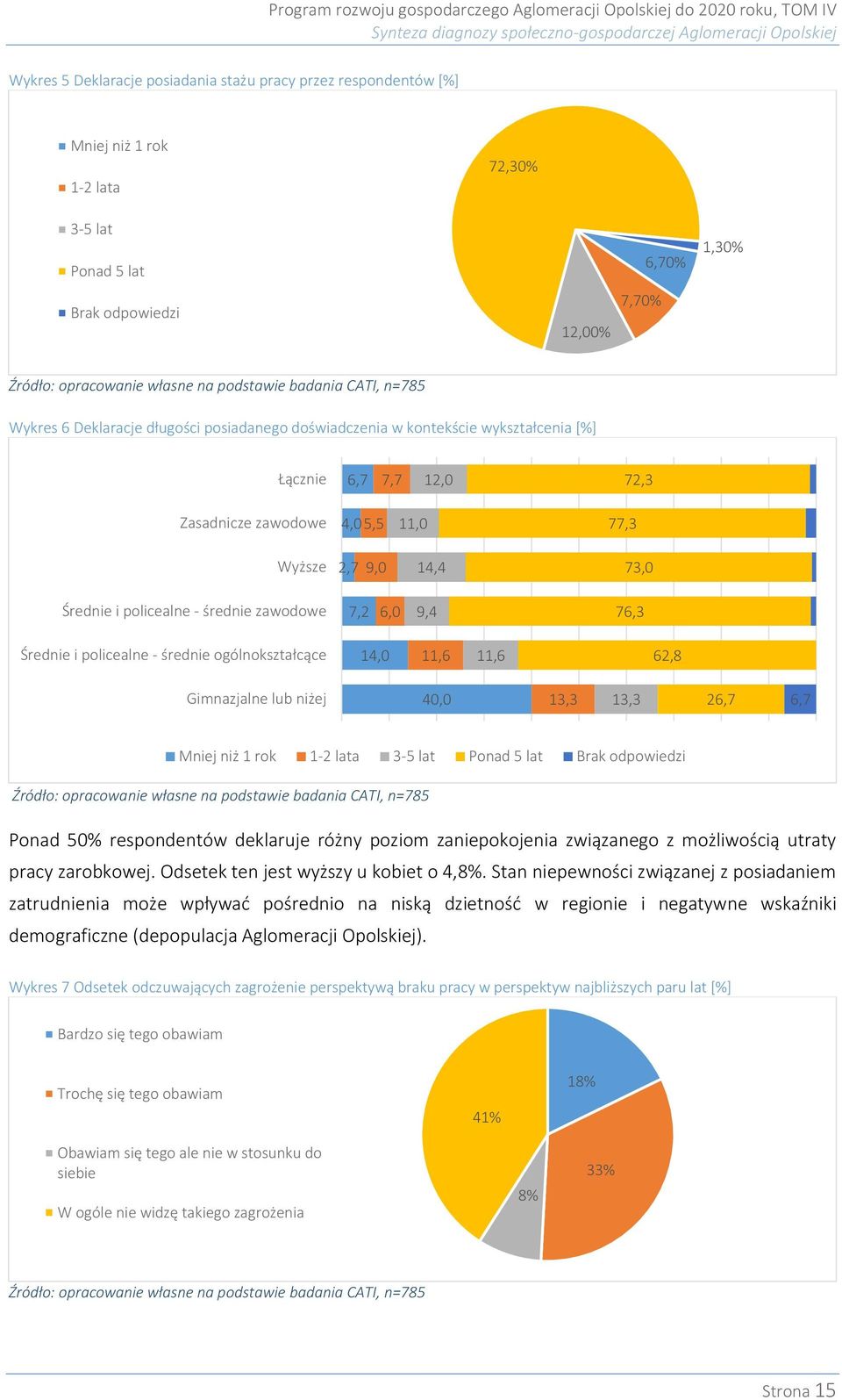 Zasadnicze zawodowe 4,0 5,5 11,0 77,3 Wyższe 2,7 9,0 14,4 73,0 Średnie i policealne - średnie zawodowe 7,2 6,0 9,4 76,3 Średnie i policealne - średnie ogólnokształcące 14,0 11,6 11,6 62,8 Gimnazjalne