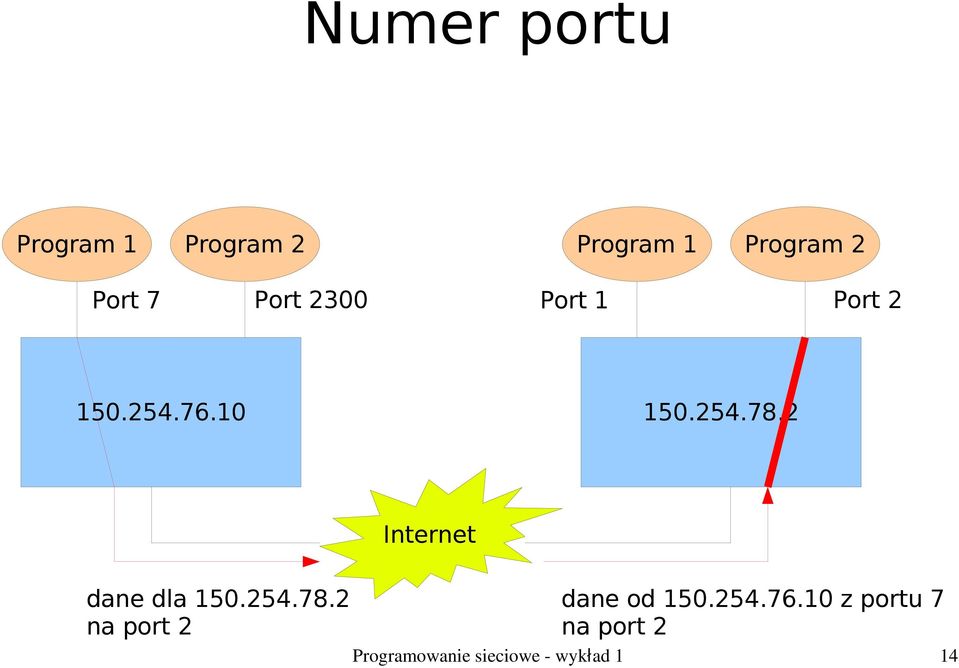 76.10 150.254.78.2 Internet dane dla 150.254.78.2 na port 2 dane od 150.