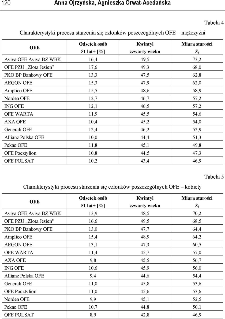 46,5 57,2 OFE WARTA 11,9 45,5 54,6 AXA OFE 1,4 45,2 54, Generali OFE 12,4 46,2 52,9 Allianz Polska OFE 1, 44,4 51,3 Pekao OFE 11,8 45,1 49,8 OFE Pocztylion 1,8 44,5 47,3 OFE POLSAT 1,2 43,4 46,9 S i